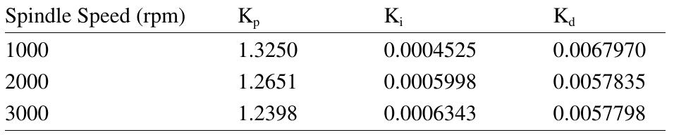 The PID transfer function is therefore,