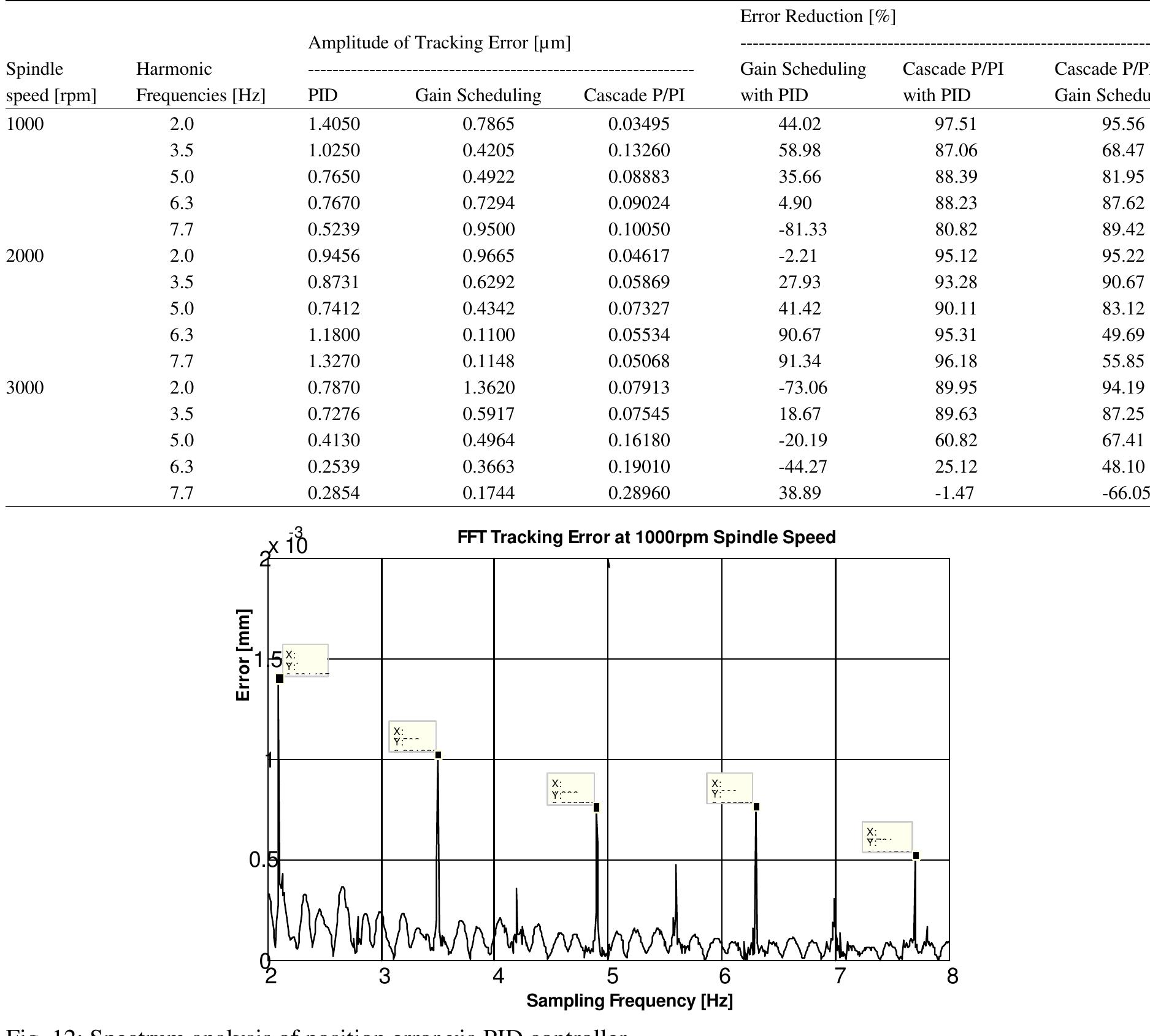Table 3: FFT Analyses on harmonic components of the position errors