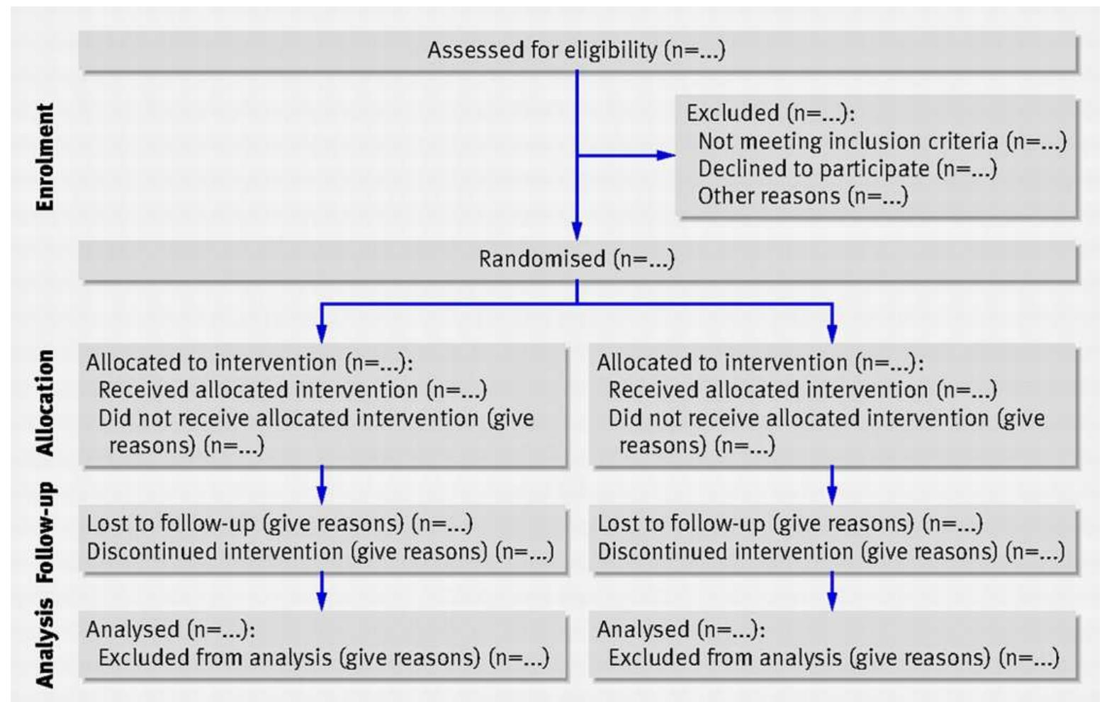 Fig. 1. Flow diagram of the progress through the phases of a parallel randomised trial of two groups (that is, enrolment, intervention allocation, follow-up, and data analysis)°?~* 