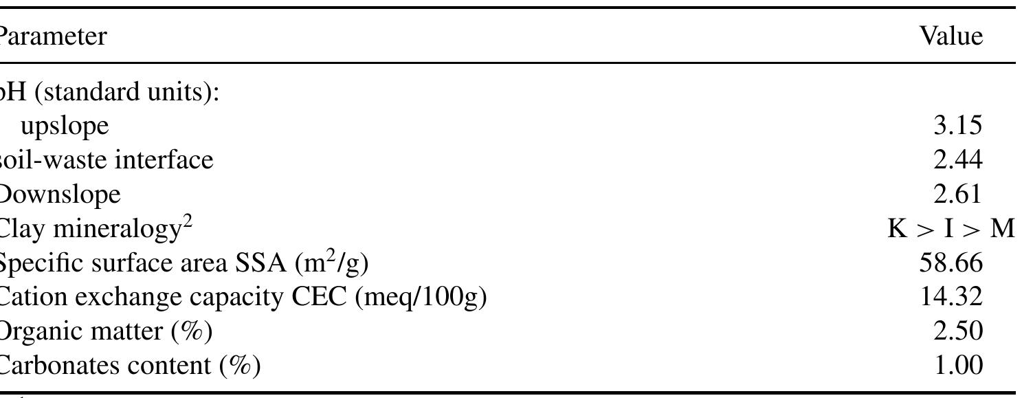 'n = 5; ATS: Ampar Tenang soil. 2K: kaolinite; M: montmorillonite; I: illite;.  Chemical properties of ATS!  Table 3 