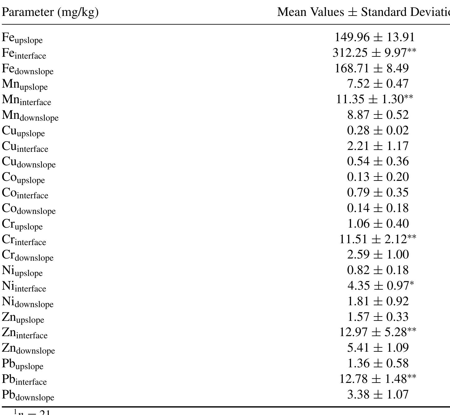Concentration of the measured heavy metals in the tested soils  Table 4 