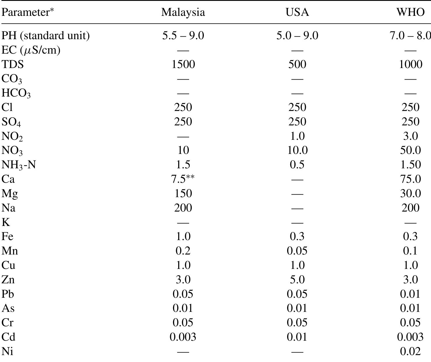 * All parameters are in mg/L unless otherwise indicated. ““The permissible limit in domestic water supply (Agamuthu, 2001). Sources: Malaysian Health Ministry (2000); Wai (1995), US EPA (2002); and WHO (1993).  Primary Inorganic Drinking Water Standards 