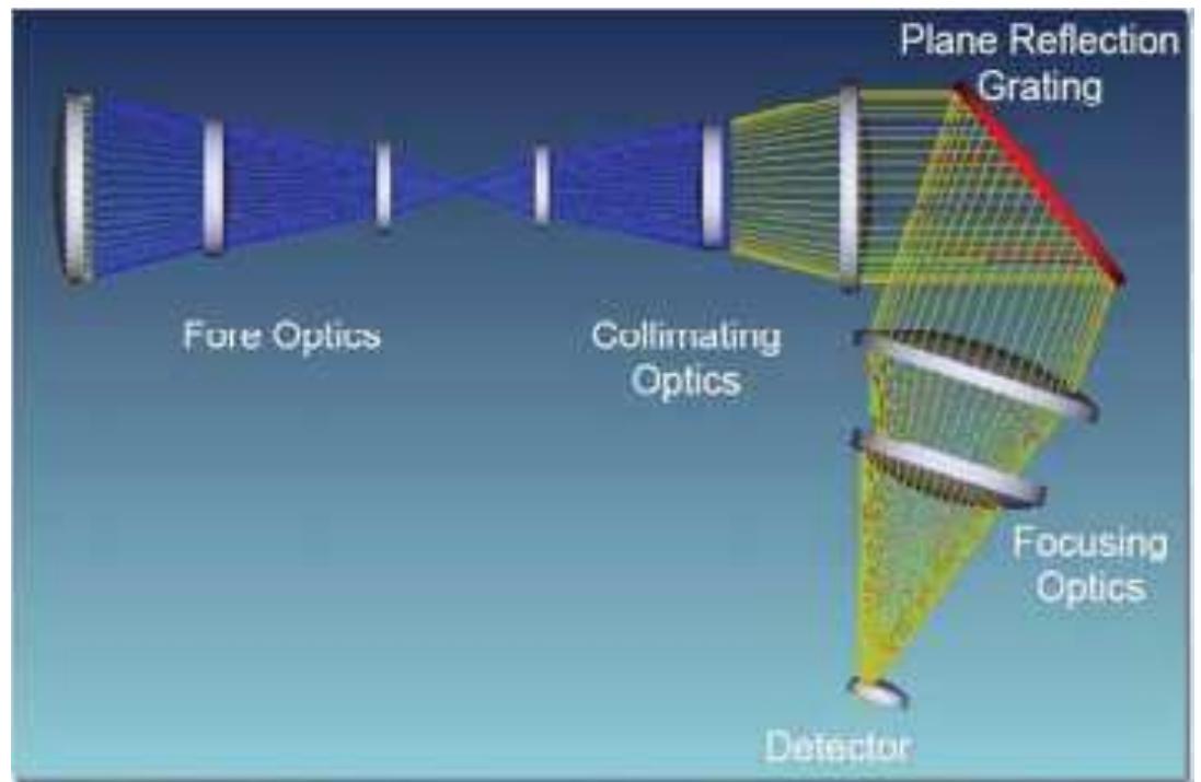 (Fig:5) Schematic optical arrangement of a Thermal Imaging Spectrometer  Knowledge on type of minerals present in any planetary system provides the information on the conditions under which minerals are formed and process by which Specific absorption features of surface mineral composition manifest i  spectra observed from Thermal Infrared Spectro  spectroscopic features allows estimation of surface composition and atmospheri  Many early spacecraft infrared spectrometers (IRS,  have been flown for Mars to study the surface composi  and the flight of many spectrometers to mars, very lit  meters. Precise de  RIS, ISM, IRTM, T  tion. In spite of years of te  they a  tection  re weathered.  n thermal emission  of specific Cc parameters.  ES, and THEMIS)  escopic study  ttle is known about the minerals present  on Mars. There is need to carry out further measurements in thermal region for addressing  science issues associated with mineral composition. 