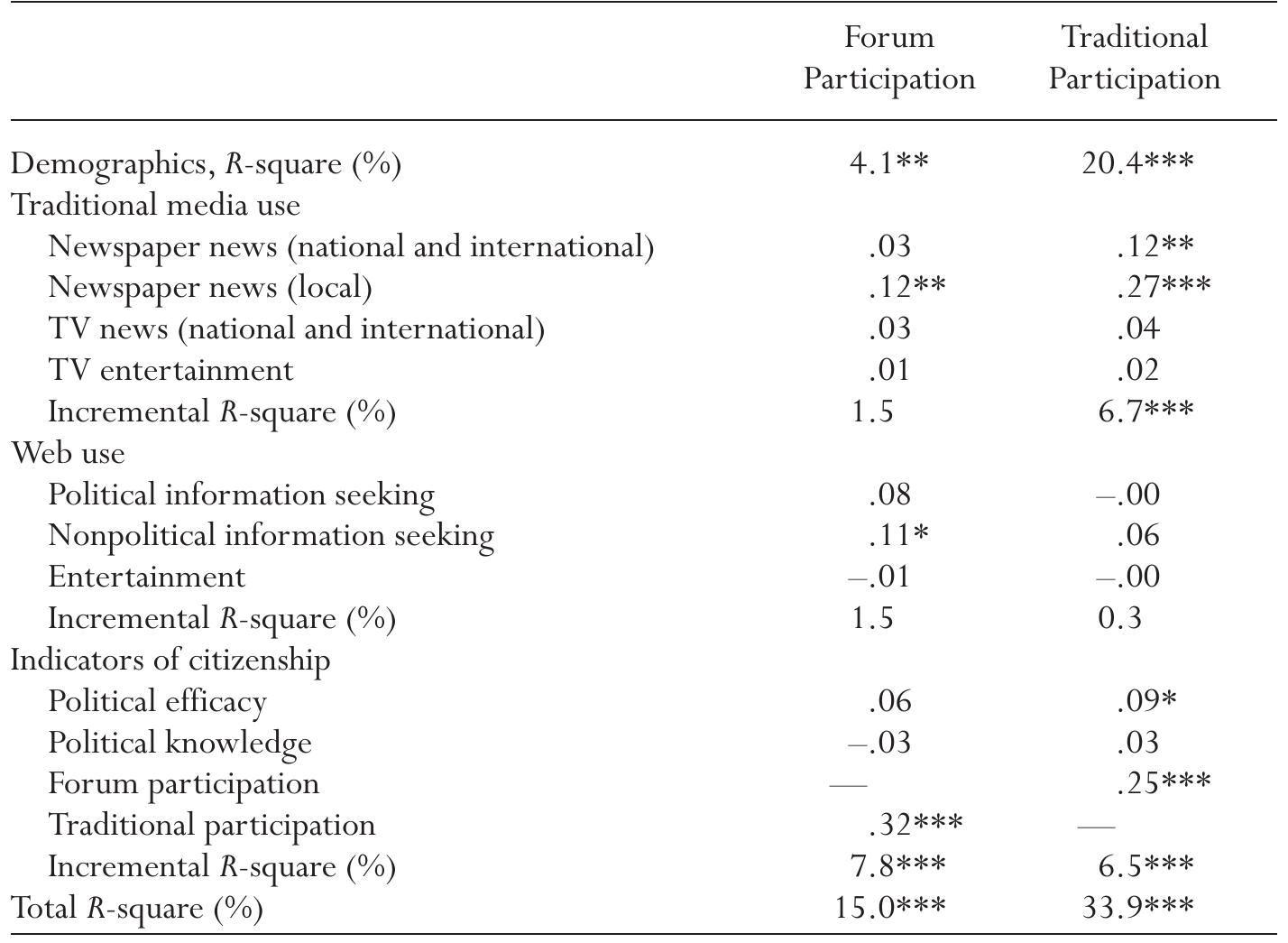 Note: All betas are before-entry betas. p< .10. **p <.05, #p <.01,  Predicting types of participation 