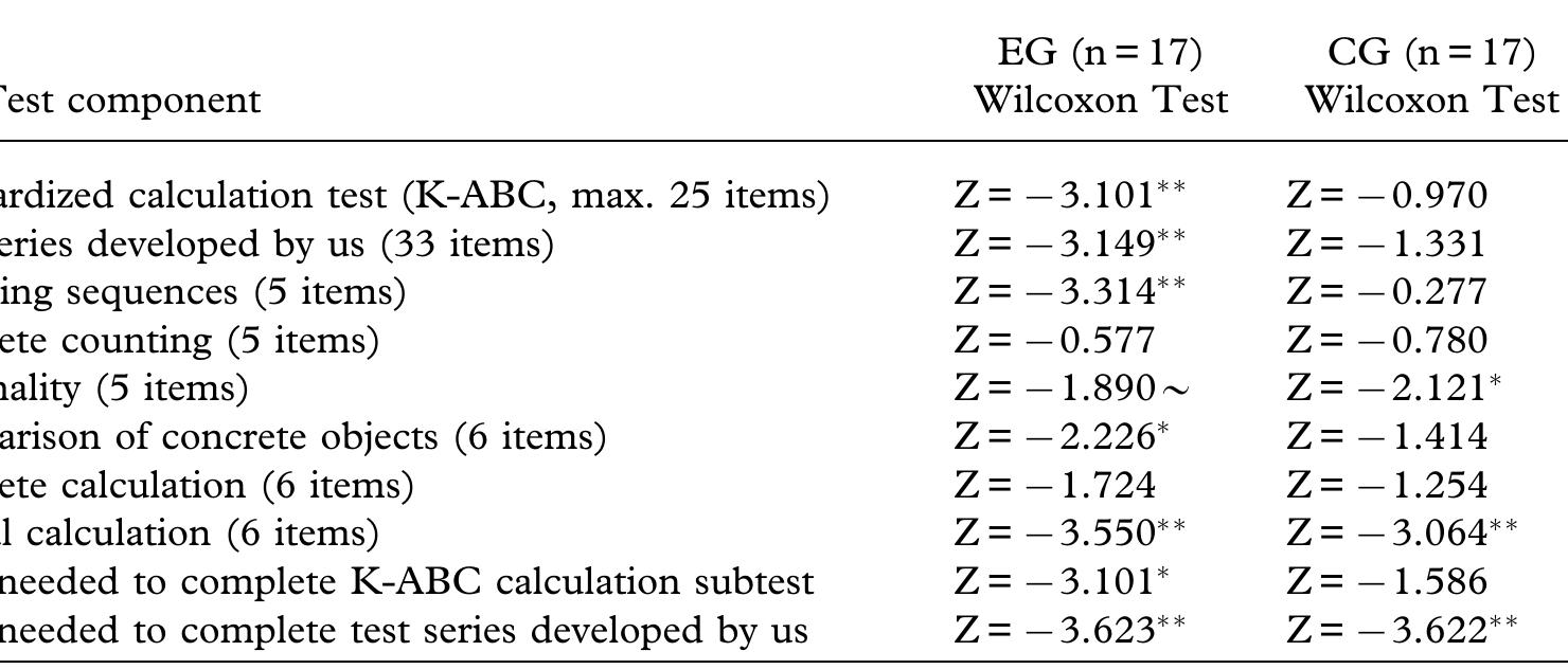 Table 1. Group comparison regarding the extent of performance increases with respect to accuracy rates and completion time from T1 to T2 of the experimental group (EG) and the control group (CG). The absolute accuracy rates are given in Table 2  NE BO As can be seen from Table 1, performance improvement over time of the CG  reached significance regarding two (out of six) components of our test series: cardinality knowledge (Z= —2.121, p=.034) and mental calculation (Z = — 3.064, p=.002). For the EG, improvements over time reached significance for counting sequences (Z = — 3.314, p=.001), number comparison (Z = — 2.226, p=.026), and mental calculation (Z=—3.550, p=.000); and approached significance for 