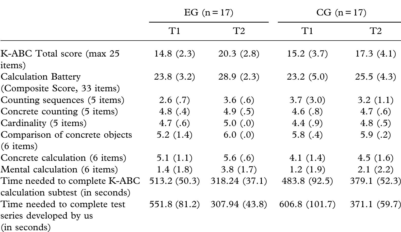 Table 2. Mean accuracy rates of both the experimental group (EG) and the control group (CG) the calculation tests prior to training onset (T1) and after termination of the educational progra (T2). Standard deviations are given in parenthesis 