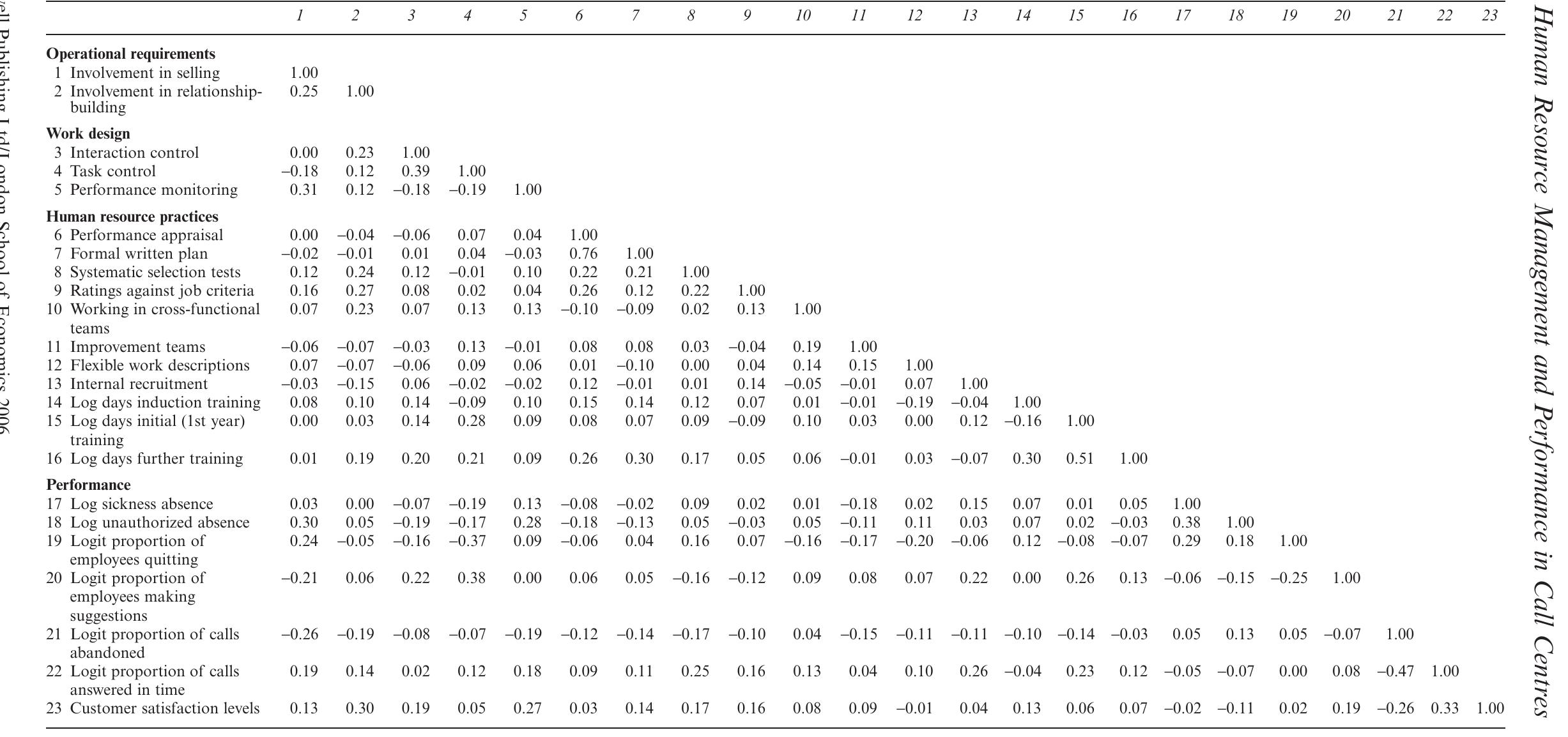 Correlations between the Principal Study Variables 