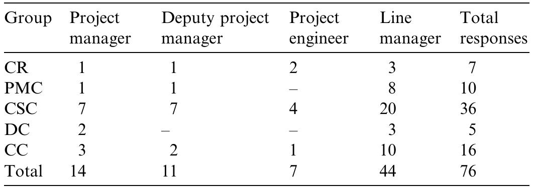 Positions held by respondents  Note: CR, client representative; PMC, project management consultants; CSC, construction supervision consultants; DC, design consultants; CC, construction contractors. 