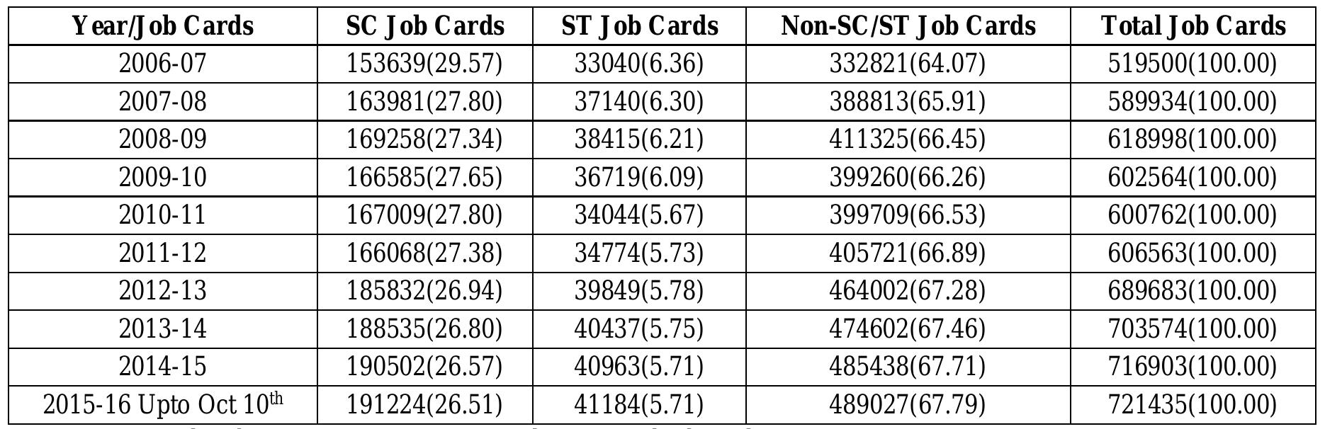 Table 2: Caste-wise Job Cards trends of MGNREGA in Chittoor district during 2006-07 to 2015-16 