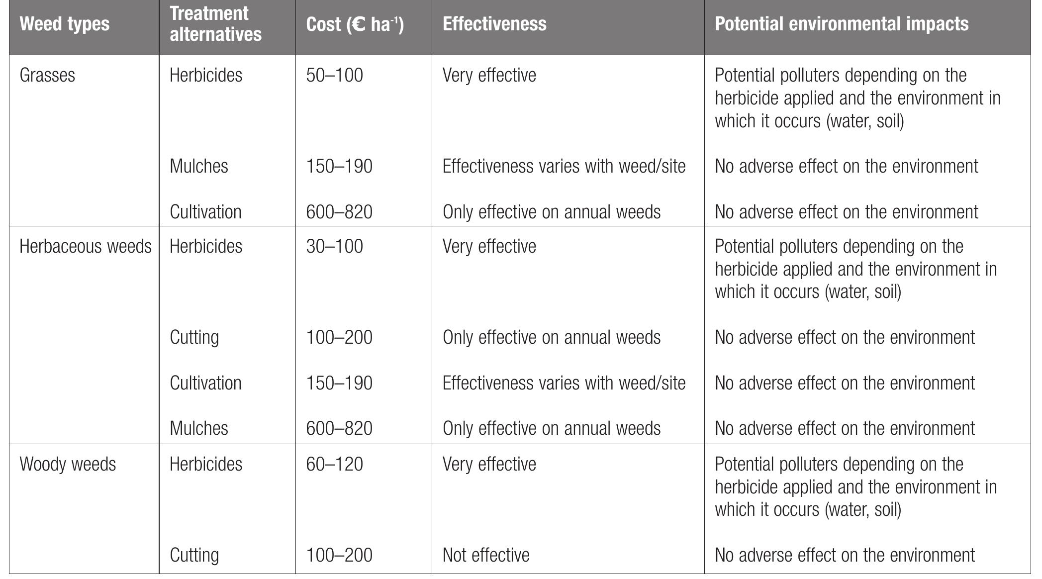 Table 14.5 | Summary of weed types, commonest control methods adopted and impacts in Slovakia’s woodlands.