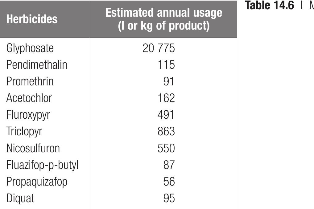 In contrast to agriculture, the application of herbicides in forestry in Serbia started much later. It is mainly based on the experience from intensive agricultural production; and the research results from agriculture are subsequently applied in forestry. Table 14.6 lists the herbicides most often used in forestry, as well as the quantities applied. Barriers to adopting alternative methods