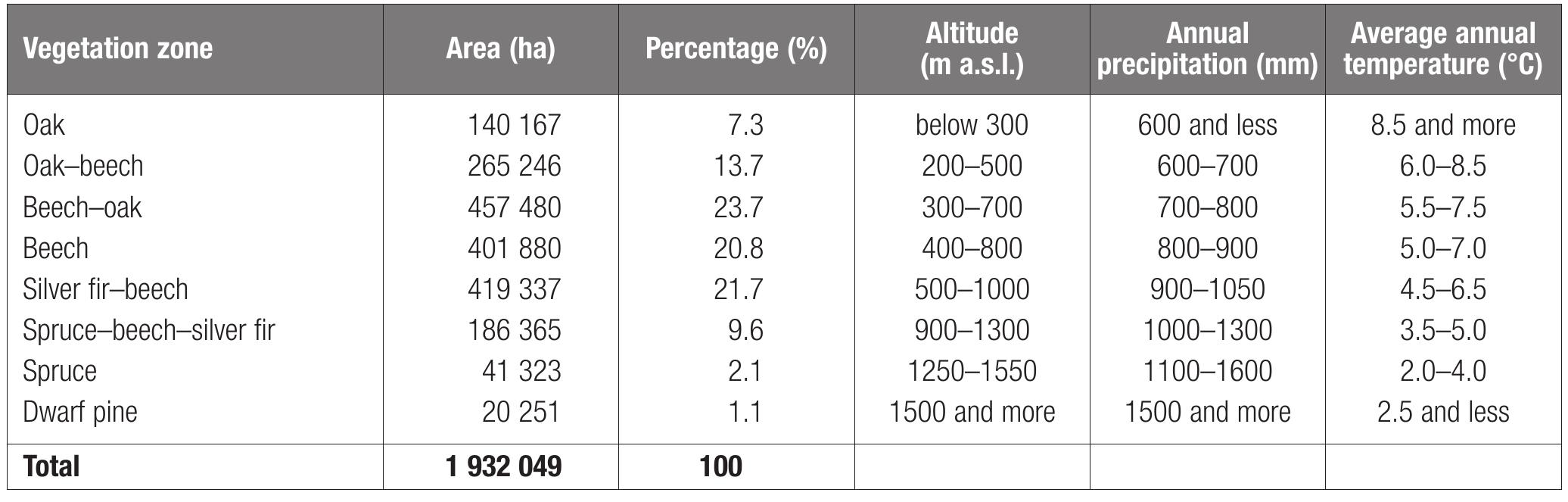 Table 15.4 | Forest vegetation zones. Source: Moraveik et a/. (2007). One of the main characteristics of Slovakian forests is their natural diversity. Table 15.4 shows the eight basic forest vegetation zones into which they are grouped. Forests in Slovakia are dominated by broadleaved species (59 %); spruce is the most common coniferous species (Table 15.5: