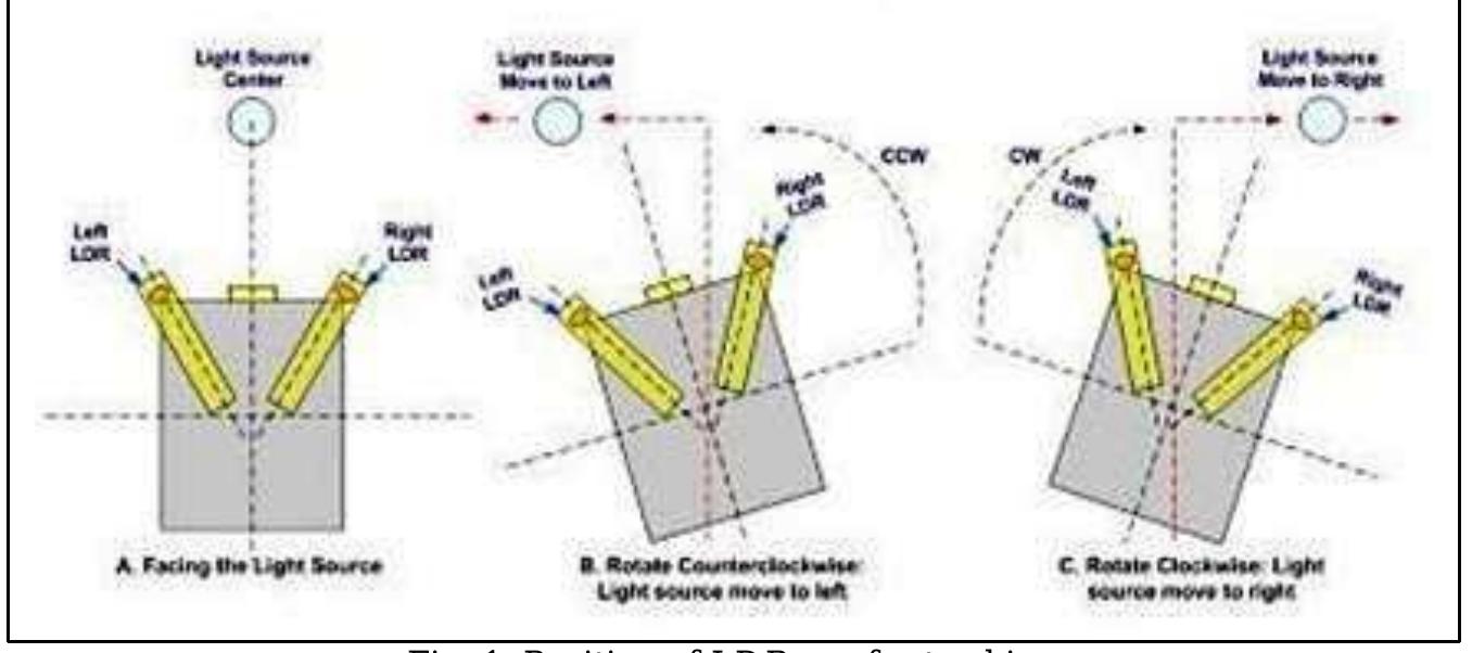 Light Dependent Resistors (LDR) is most common light sensor. LDR is passive component whose resistance is inversely proportional to the amount of light intensity fall on it. Here LDR is used as the optical sensor which tracks the sun’s position.   Concept of using two LDRs for sensing is explained in figure 1.The stable position is when the two LDRs having the same light intensity. When the light source moves, i.e. the sun moves from east to west, the level of intensity falling on both the LDRs 