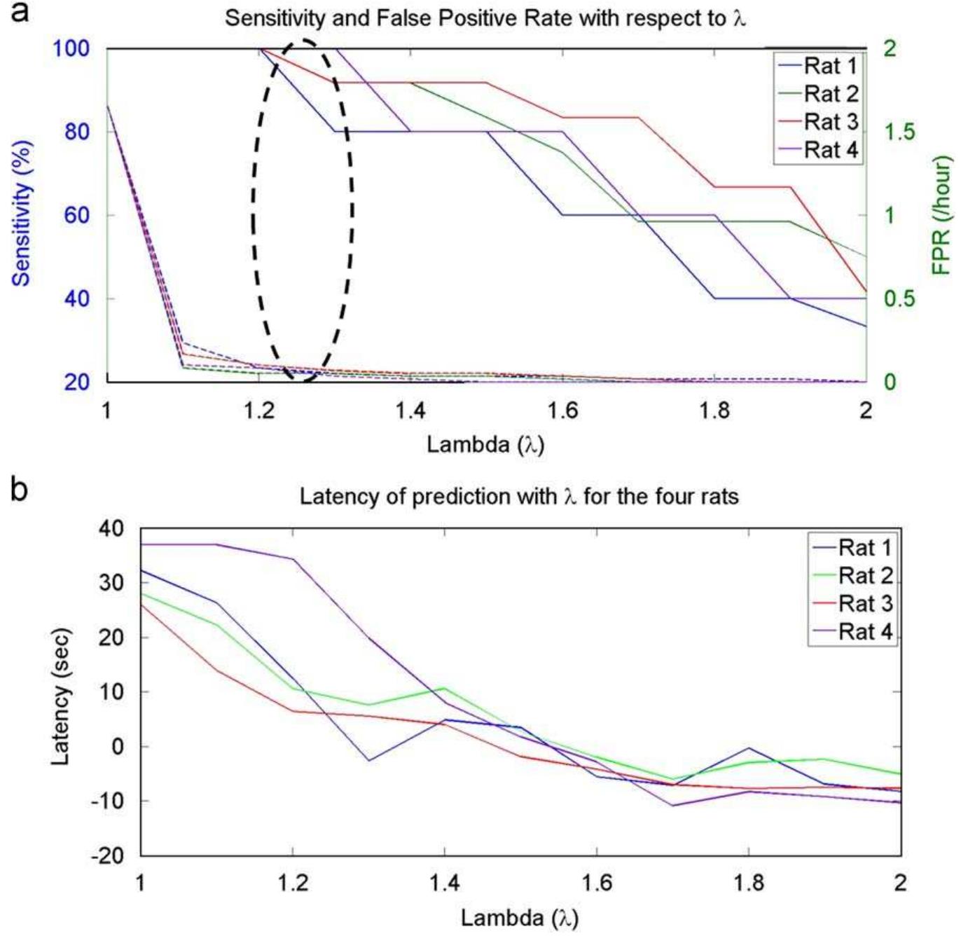 Fig. 5. Sensitivity (%), false positive rate (h~!) and latency plotted with respect to Lambda.  A seizure prediction was considered to be successful if the seizure was predicted before its electrographic onset (defined by spike and wave complexes, increases in LFP amplitude and confirmed by video recordings [22]), or detected in its early stages (60s). The Seizure Warning Horizon (SWH) is defined as the time window following the warning during which an event will occur and is set to 3min. Therefore, the sensitivity of the algorithm is defined as the fraction of the total number of seizures predicted (or detected early) to the total number of seizures that occurred. The false positive rate (FPR) is defined as the average  Stationary time-series with short-term correlation exhibit fairly large values of a few autocorrelation coefficients, and then decays exponentially to approach zero [42]. Along with that, a series can be modeled as an AR process of order p if the ACF decays exponentially, while the partial autocorrelation function (PACF) cuts off after p lags, where lag denotes a sample shift. Fig. 3 shows our signal can be considered quasi-stationary since the mean of the signal is almost constant over time, while the autocorrelation function (ACF) plot decreases exponentially to approach zero. The values of the PACF are significantly non-zero 