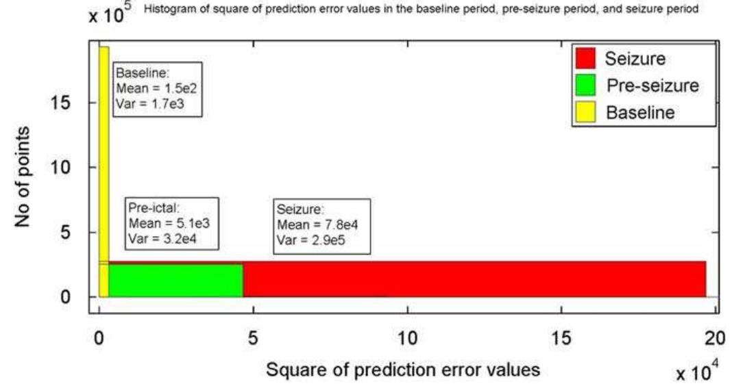 Fig. 9. Values of prediction error squared in the baseline, pre-ictal and ictal regions. ANOVA test suggests that the means are significantly different (p < 0.05).  Fig. 8. Recorded data and processed error signal. (a) Error is seen to increase seconds before the clinical onset of a seizure. (b) In case of motion artifacts, the error increases only when amplitude increases. 