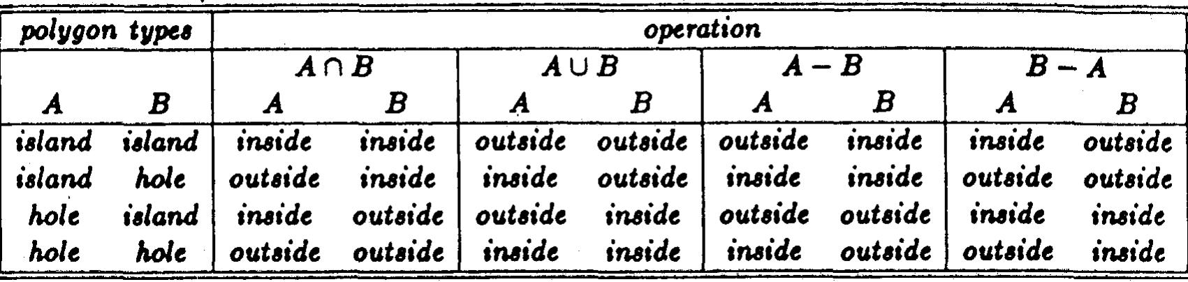 Table 2. Type of edge fragments to select according to the operation and the input polygon types.  tions are presented along with the particular boundary edge fragments to select for each set op- eration.  foreach set operation between polygon A and poly- gon B. In each column, the required types of edge fragments of both polygons are specified. 