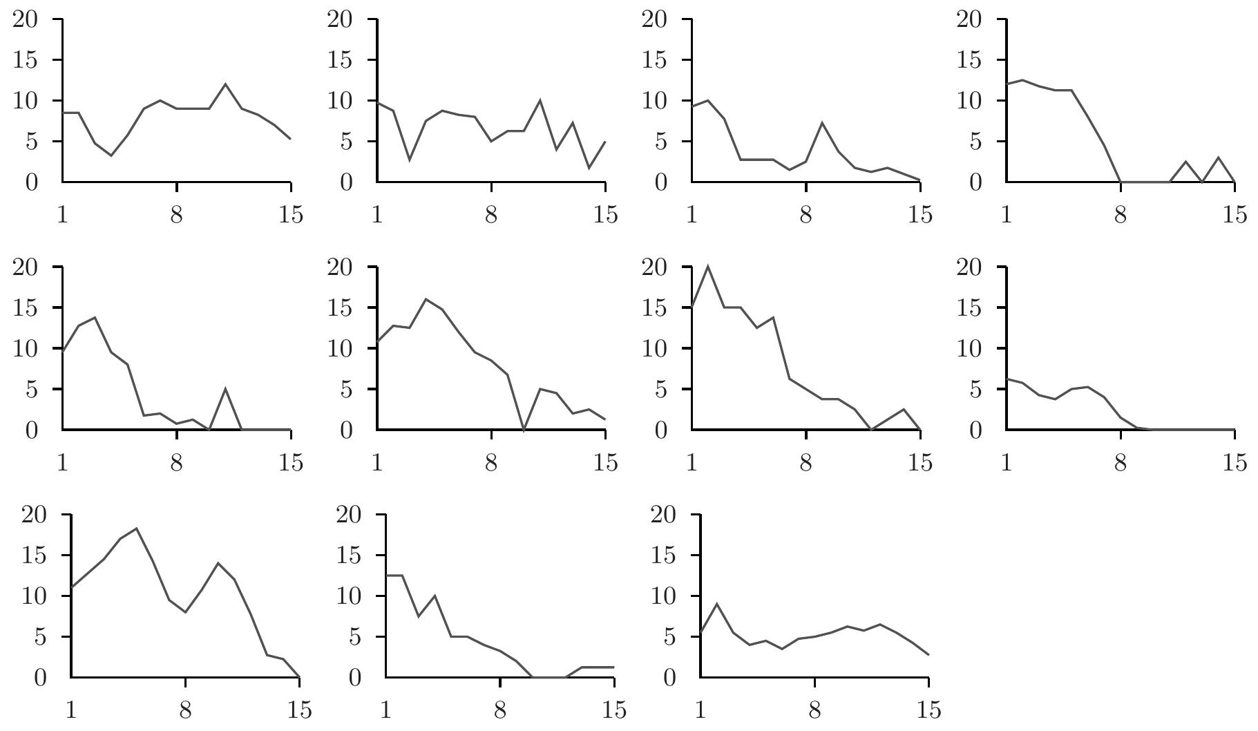 Figure 5: Average per period contributions for groups in the control treatment with partner matching. 