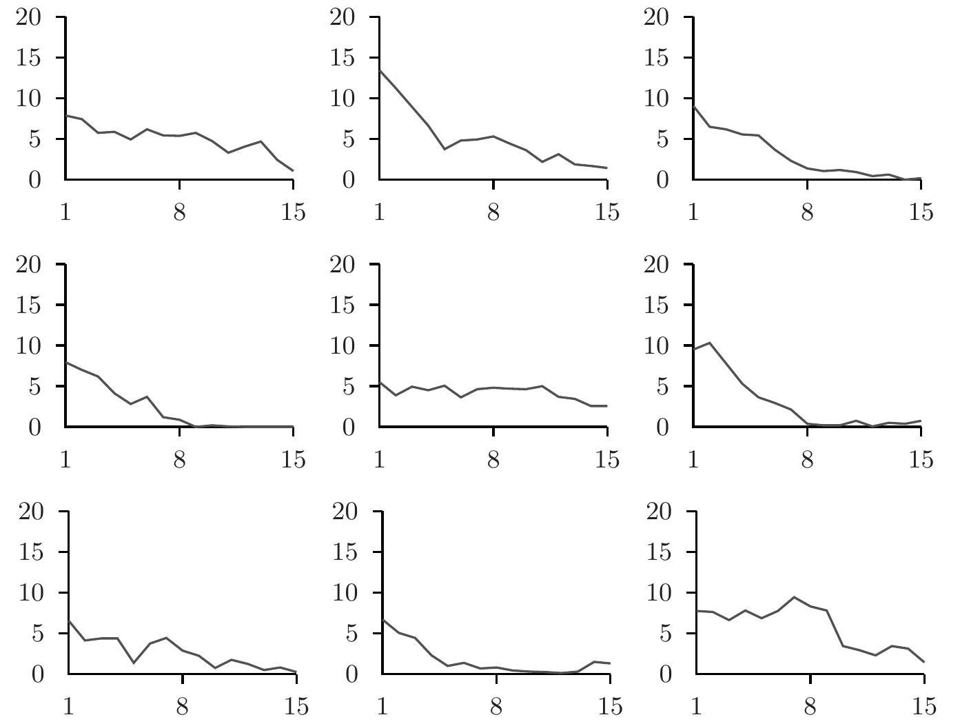 Figure 8: Average per period contributions for the nine stranger matching sessions. The first row corresponds to the control treatment, the second row to the smiley treatment, and the third row tc the frowny treatment. 