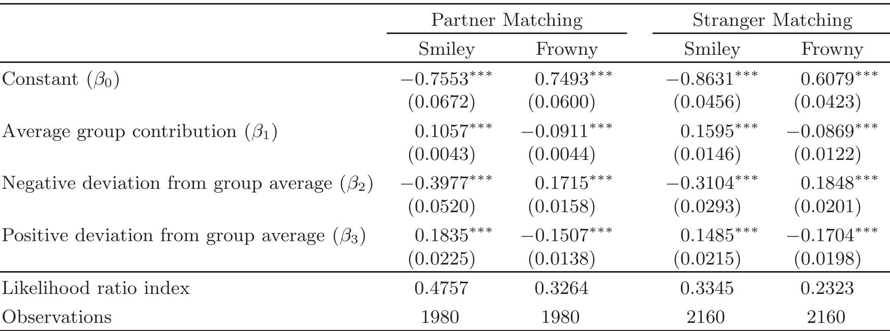 Table 1: Probit Maximum Likelihood Estimations on the determinants of sanctioning and rewarding behavior. Standard errors are in parentheses. Errors are robust to heteroskedasticity. *** indicates significance at the 1-percent level. Controlling for time and matching groups, by introducing period dummies and dummies for matching groups (i.e., session dummies in stranger treatments and dummies for each independent group in partner treatments), does not affect the qualitative results of the estimations.  Table 1 shows the results of the Probit Maximum Likelihood estimations of Equation (1). 