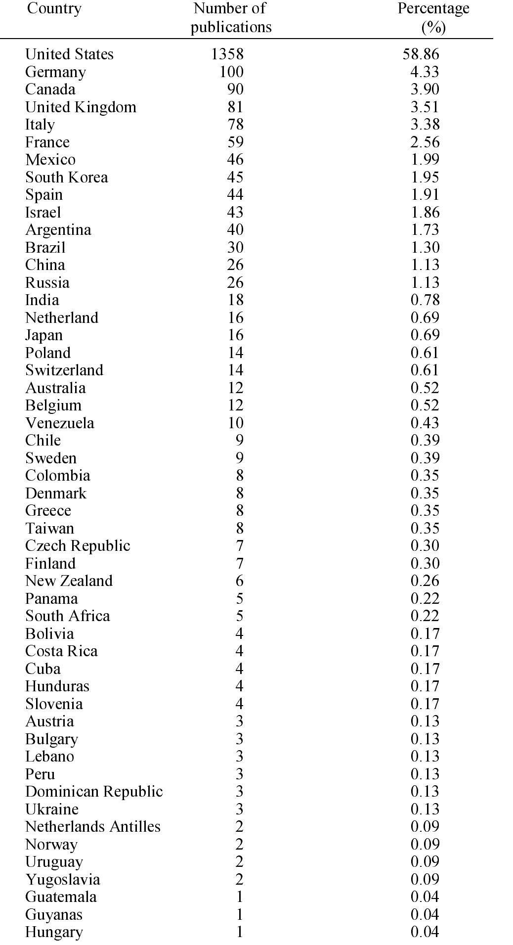 International collaboration — breakdown by country 1990-1998 