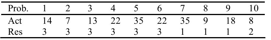parameter for each activity is determined. The shape parameter is assigned randomly from the values in Table III to each activity. The problems characteristics are shown in Table V and the results are re depicted i in Table VI.  a er ee | m14tt1teF- WW. ae  NUMBER OF ACTIVITIES AND RESOURCES IN EACH PROBLEM 