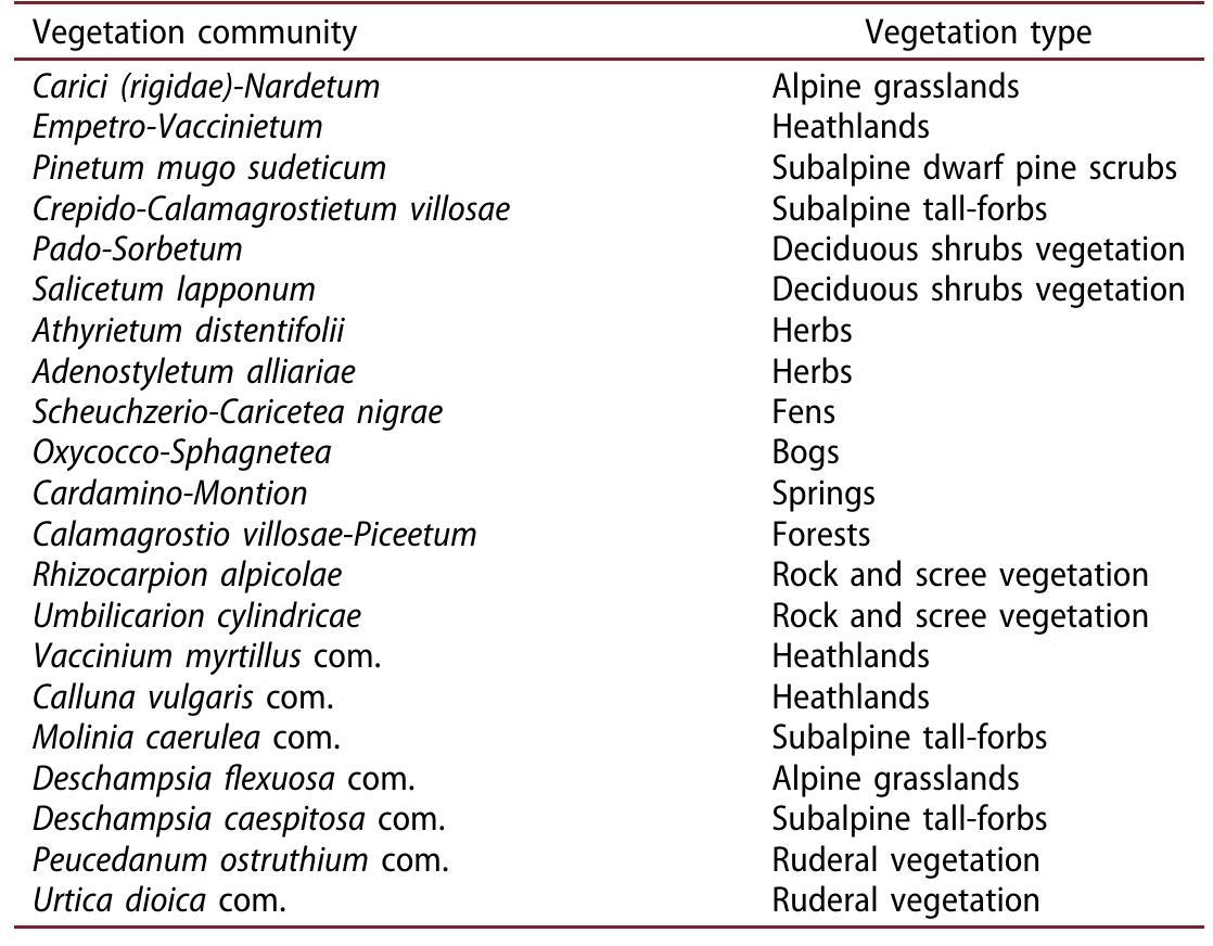 Table 1. Vegetation communities (21) and types (9) in the study area
of the eastern part of Karkonosze National Park.
 Table 1. Vegetation communities (21) and types (9) in the study area
of the eastern part of Karkonosze National Park.
