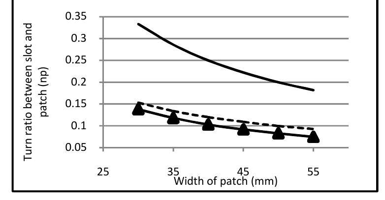 Figure 5. (a) Turn ratio n, changes from [2,3] and (1) by changing the length of the slot 
