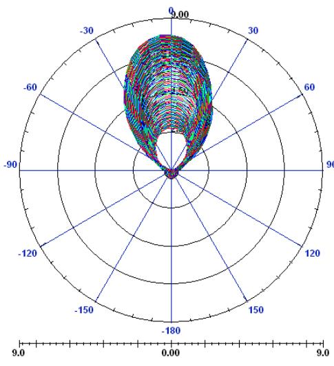 Figure 10. Radiation pattern of the antenna 