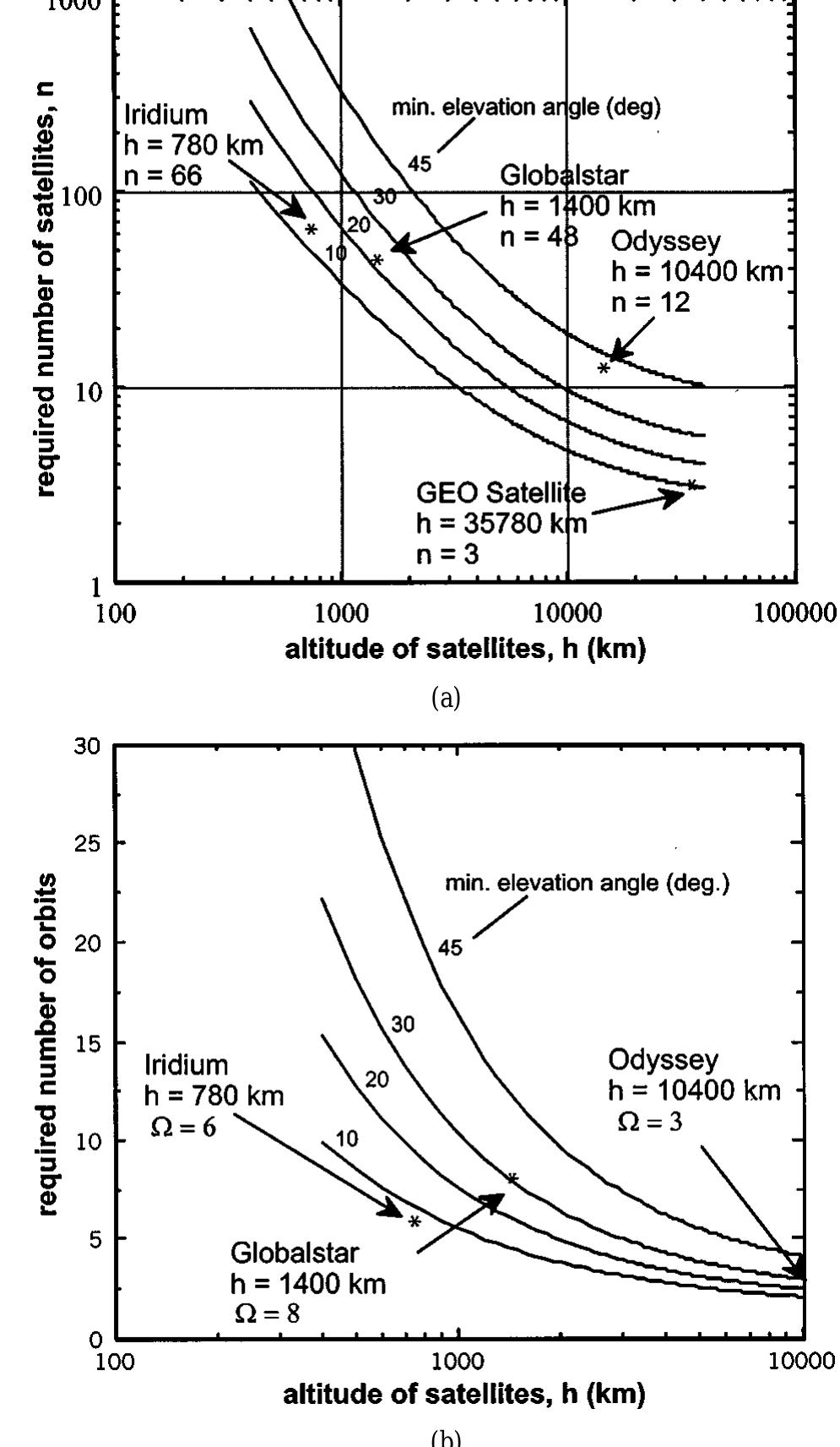 Fig. 12. Required number of satellites (a) and orbital planes (b) versus the height of satellites. 