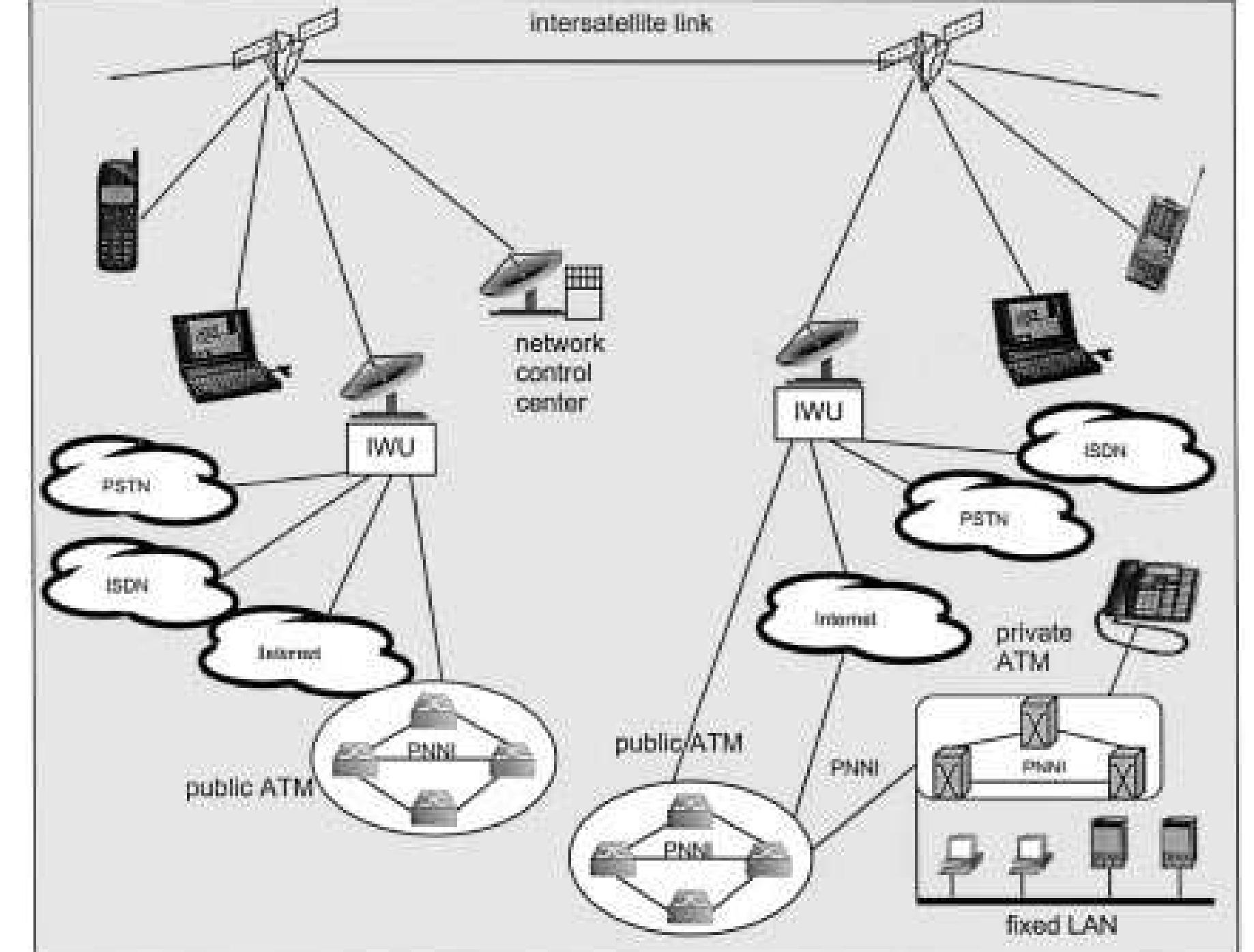 Fig. 17. Global connectivity in ATM networks using mobile satellites. 
