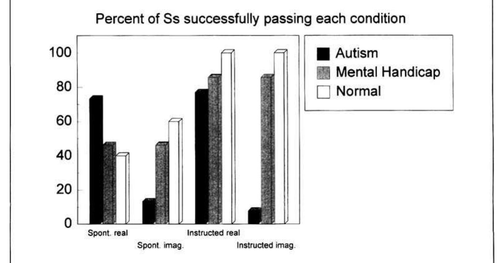 However, the executive dysfunction theorist has a fur- ther possible repost: perhaps children with autism per- formed poorly in both Experiments 1 and 2 because of a generativity deficit: that is, in the spontaneous genera- tion of varied ideas or behaviors. Generativity is what the central executive is held to allow Ghallice, 1988). Jarrold, Boucher, & Smith (1996) suggest that children with autism can engage in instructed pretense, but that they are impaired in producing spontaneous pretense be- cause of generativity problems. In the same way, it could be suggested that the children with autism in the present studies were unable to represent unreal objects because they have a deficit in the ability to generate novel ideas. The generativity hypothesis seems plausible because a number of previous studies suggest there may be impair- ments in this domain (Rumsey & Hamburger, 1987; Boucher, 1988; Hughes et al., 1994), although the finding that children with autism could not produce unreal drawings, even when instructed, questions such a claim. Nevertheless, to test this idea further Experiment 3 was conducted to assess if children with autism are impaired, relative to controls, in their ability to generate novel ideas, even when the ideas are of real objects. The stan- dard measures of these are the Verbal Fluency Task (Ben- ton & Hamsher, 1976; Milner, 1964; Perret, 1974) and the Functions of a Brick Task (see Lezak, 1983). The Verbal Fluency Task employed in Experiment 3 tested phone- mic (or graphemic) Verbal Fluency, rather than semantic Verbal Fluency (Boucher, 1988). Phonemic Verbal Flu- ency is impaired in patients with damage to the left frontal cortex (Milner, 1964; Benton, 1968; Perret, 1974), while semantic Verbal Fluency is impaired in patients with severe memory disorders (Talland, 1965) and pa-