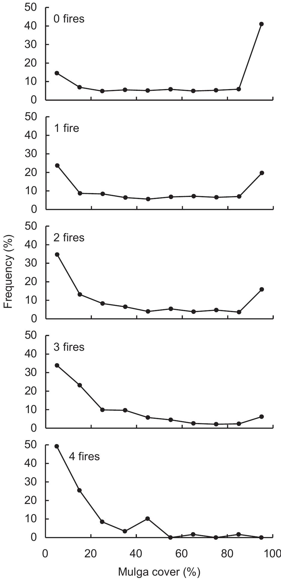 Figure 2 The frequency distribution of mulga (Acacia aneura) cover (proportion of grid cells occupied by mulga vegetation) in each of five fire frequency classes (i.e. the number of fires in the period 1980-2003). 
