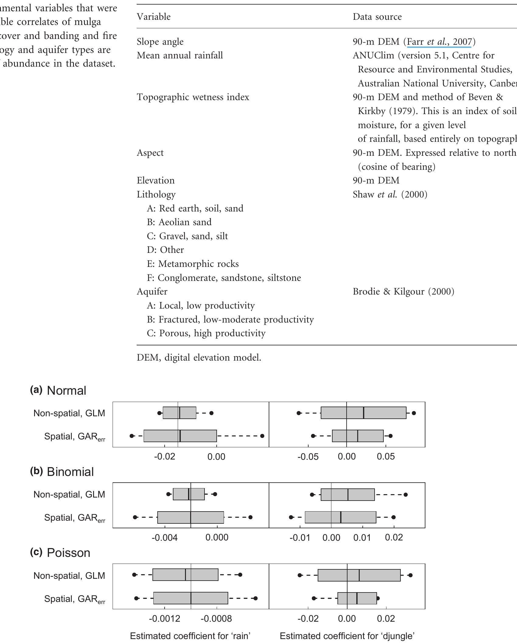 Figure 4 Comparison of modelling approaches using non-spatial generalized linear models (GLMs) and spatial generalized autoregressive error (GARerr) models for data with (a) normally, (b) binomially and (c) Poisson distributed errors, using the synthetic dataset of Dormanr et al. (2007). The boxes and whiskers indicate the mean + standard deviation and range, respectively, across 10 realizations of the same  parameter set. The true values of the coefficients ‘rain’ and ‘djungle’ are indicated by the vertical lines. 
