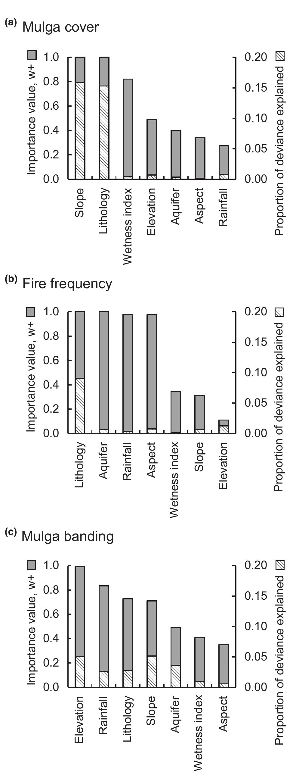Figure 6 Importance values (w+) for variables to explain variation in (a) mulga (Acacia aneura) cover, (b) fire frequency in areas without mulga, and (c) mulga banding. Variables are shown  in decreasing order of wt. 