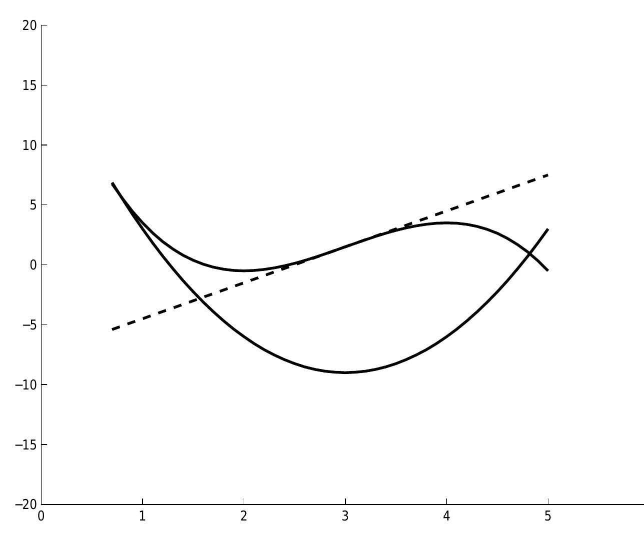 constraints. It means that the linearization cuts might cut off not only infeasible points, but also parts of the feasible region (see Figure 1.1). For this reason, when non-convex constraints are involved, one has to carefully use linearization cuts.  Figure 1.1: Example of “unsafe” linearization cut generated from a non-convex constraint  The first approach to handle non-convexities is, if possible, to reformulate the problem. The exact reformulation can be applied only for limited cases of non-convex MINLPs and allows to obtain an equivalent convex formulation of the non-convex MINLP. All the tech- niques described in Section 1.3 can then be applied to the reformulated MINLP. For a detailed description of exact reformulations to standard forms, see, for example, Liberti’s Ph.D. thesis  [83]. 