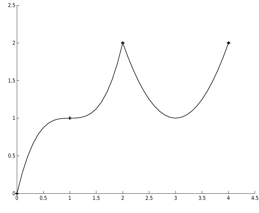 depicted in Fic. 3.1. In addition to the breakpoints x, = 0,2,4 of the definition of g, the convexity /concavity changes at x, = 1, so by utilizing an additional breakpoint at x, = 1 the convexity /concavity is now uniform on each piece.  CHAPTER 3. A GO METHOD FOR A CLASS OF MINLP PROBLEMS  