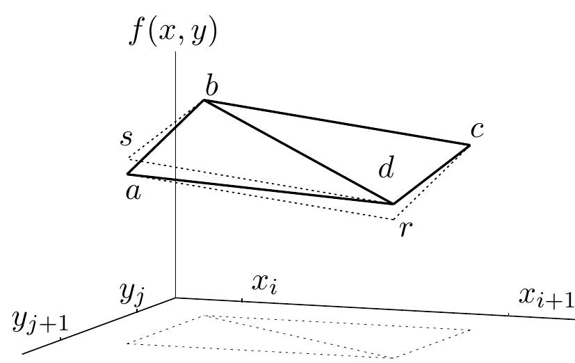 Figure 4.3: Geometric representation of the triangle method.  In other words, given the rectangle of vertices (#;, yj), (wi+1, yj), (Wi+1, Yj+1), (i, Yj41) (See Figure 4.3), instead of approximating the function with the two induced triangles abd and bed, as in Section 4.2.2, the function is evaluated using the rectangle abcr that lies on the plane passing through vertices f(x;,y;), f(vi+1,y;) and f(2i,yj41)) (0, © and a in Figure 4.3). If instead the minimum in (4.22) occurs for A(t + 1,7), rectangle sbcd is used for the approximation. 