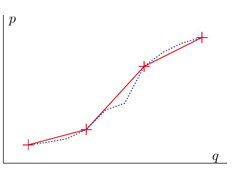 Our linearization technique makes use of the following variables:  where the last value, introduced for ease of notation, represents the maximum power difference between intervals r and 7. Figure 6.1 depicts, for a given water volume, a classical power-flow characteristic of a turbine (dotted line) and its piecewise-linear approximation obtained with four breakpoints (solid line). 