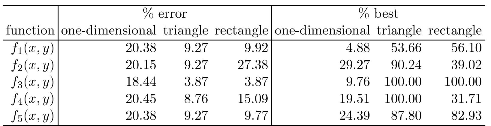 Table 4.1: Average approximation quality for different values of n, m, % and 7.  4.3.2 Computational experiments  In order to experimentally evaluate the three approaches on instances of realistic size, we considered the following real-world problem. The Short-Term Hydro Scheduling is the problem of finding the optimal scheduling of a multi-unit hydro power station. In a short-term time horizon one wants to maximize the revenue given by power selling. We suppose that the generation company acts as a price-taker, and that the electricity prices and the inflows are 