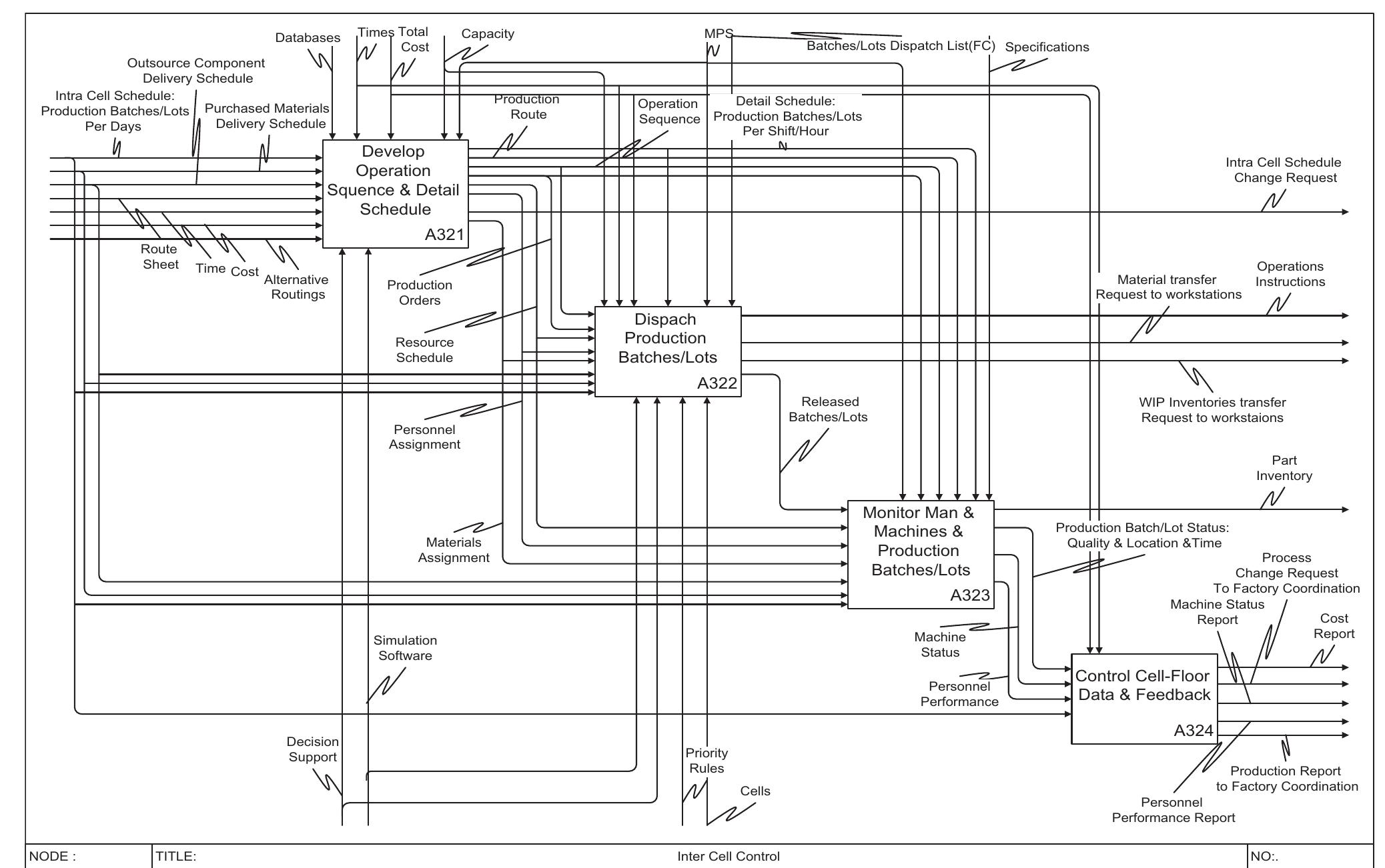 Figure 11. Inter-cell control level of the IDEF model.