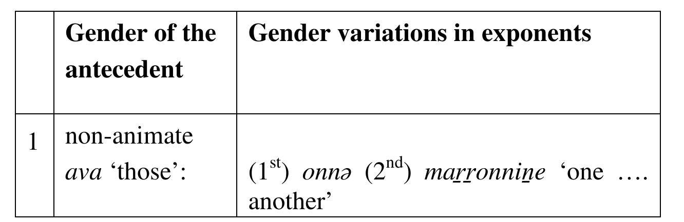 4.2.1. Unmarked exponents: Except for Type II reciprocals, no exponents of reciprocals in Malayalam inflect for the gender, number and person features of the subject. Therefore, these exponents can be considered as unmarked exponents. Compared to other reciprocals in this group, tammil and tannalil are the most frequently used reciprocals in Malayalam. These are unmarked pronominal forms and do not further inflect for case. 