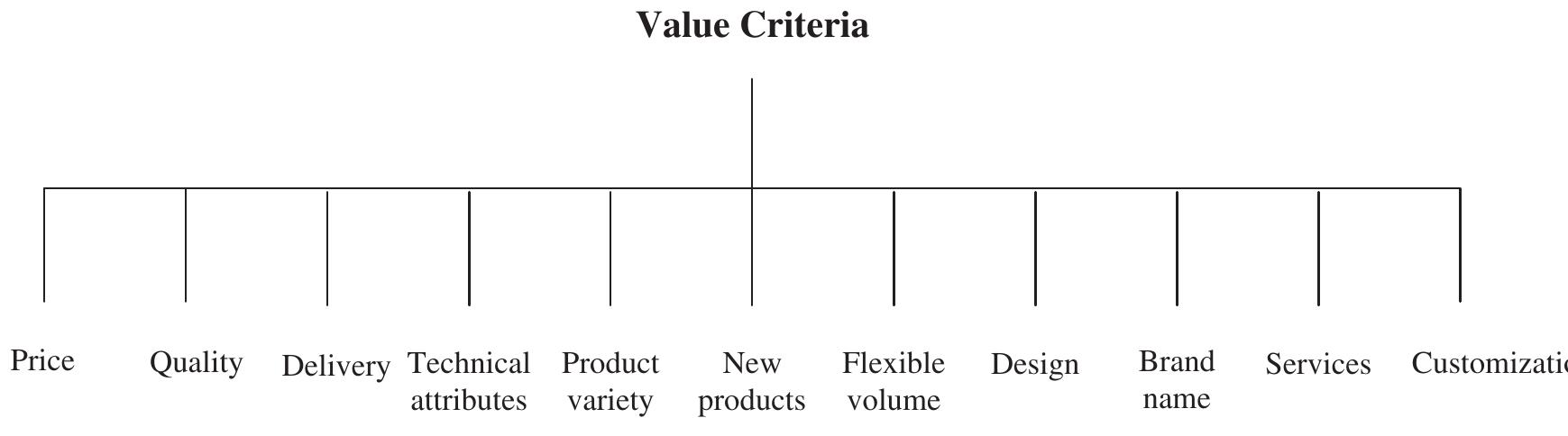 Figure 1. Expanding value criteria.