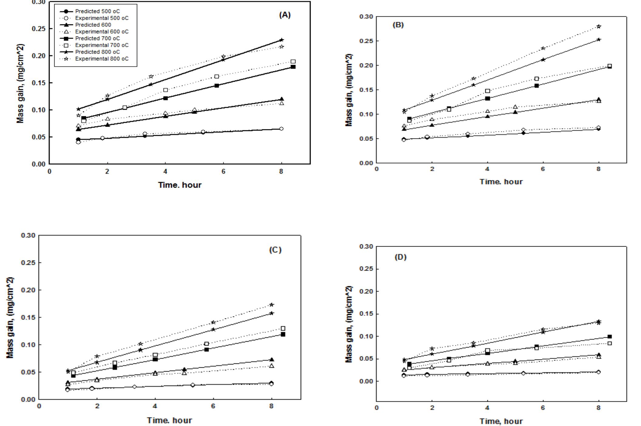Figure 2. The variation between experimental and predicted mass gain (mg/cm’*) at temperatures 500 °C, 600 °C, 700 °C and 800 °C within time duration from 1 to 8 hours for (A) steel number 1, (B) steel number 2, (C) steel number 3 and (D) steel number 4.  oxidation behavior of stainless steels grades within the boundary conditions (Ni & N contents and temperature & time ranges). 