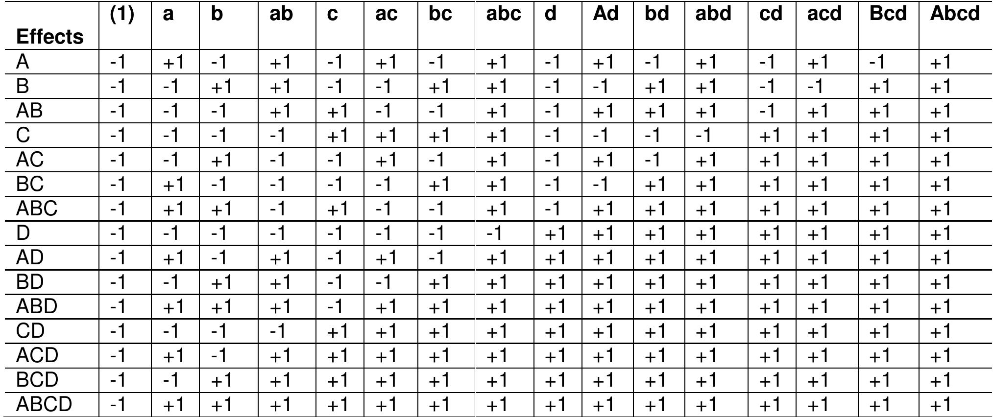 The mass gain (mg/cm’) can be predicted by using factorial design in terms of regression model. The regressiot is given in Equation 16.  Mass gain Cn) = Bo + Bix + BoX2 + Bgxz + ByXq + Biz X1X2 + By3xX1X3 + BiaX1Xq + Bo3X2QX3 + Bo4X2Xq + ByqXzXq t B123%1%2%3 + ByoqX1X2Xq + By34%XyX3Xq + Bo34%2XzXq + By234%1X2XZX4 + €  Where Xj, X2, X3 and x4 are coded variables that represent the N%, Ni% , time and temperature at high or low I value +1 or -1) respectivelly, 6; are regression coefficients. 6) is the intercept which is the grand average o observations (i.e. By)=0.086547), the regression coefficients 6,, B. , B; and B, are one-half the correspondin effect A, B, C and D respectively (6,= 0.001416, £,= -0.02809, B,= 0.036034, & f= 0.049841), the rec coefficients 8,2, 613, Bia, B23, B24,and B34, are one-half the corresponding factor effect AB, AC, AD, BC, BD and C -0.01021, B,3= 0.000403, B,,= 0.002222, B,,= -0.00809, B.,= -0.00853, and f3,= 0.027578 ) and Bi23, Bi24, Pris and £234 are one-half the corresponding factor effect ABC, ABD, ACD, BCD, and ABCD respectively which are 0.00571, Bi24= -0.00567, B13, = 0.000959, f.3,= -0.00378, and fi234= -0.00492) and e« is the residual ( the dif between observed and fitted point of the design).  To estimate the residual (€) and calculate the predicted mass gain at (1), a, b, ab, c, ac, bc, abc, d, ad, bd, abd, « bcd, and abcd. The sign of coded variables can taken from table (2). The resuts are presented in Table 5. The < residual is + 0.000866 which can be neglicted. The relation between the natural variable and the coded variable | in Equation 17. The mass gain (mg/cm*) can be determined as a function in N%, Ni%, time and temperature as | Equation 18.  F natural variable —(variable at high level +variable at low level )/2 Coded variable = natural variable —(wartable' iat high tevel-tyariaple Be low level.)/2  Table 4. Contrast coefficients of effects 