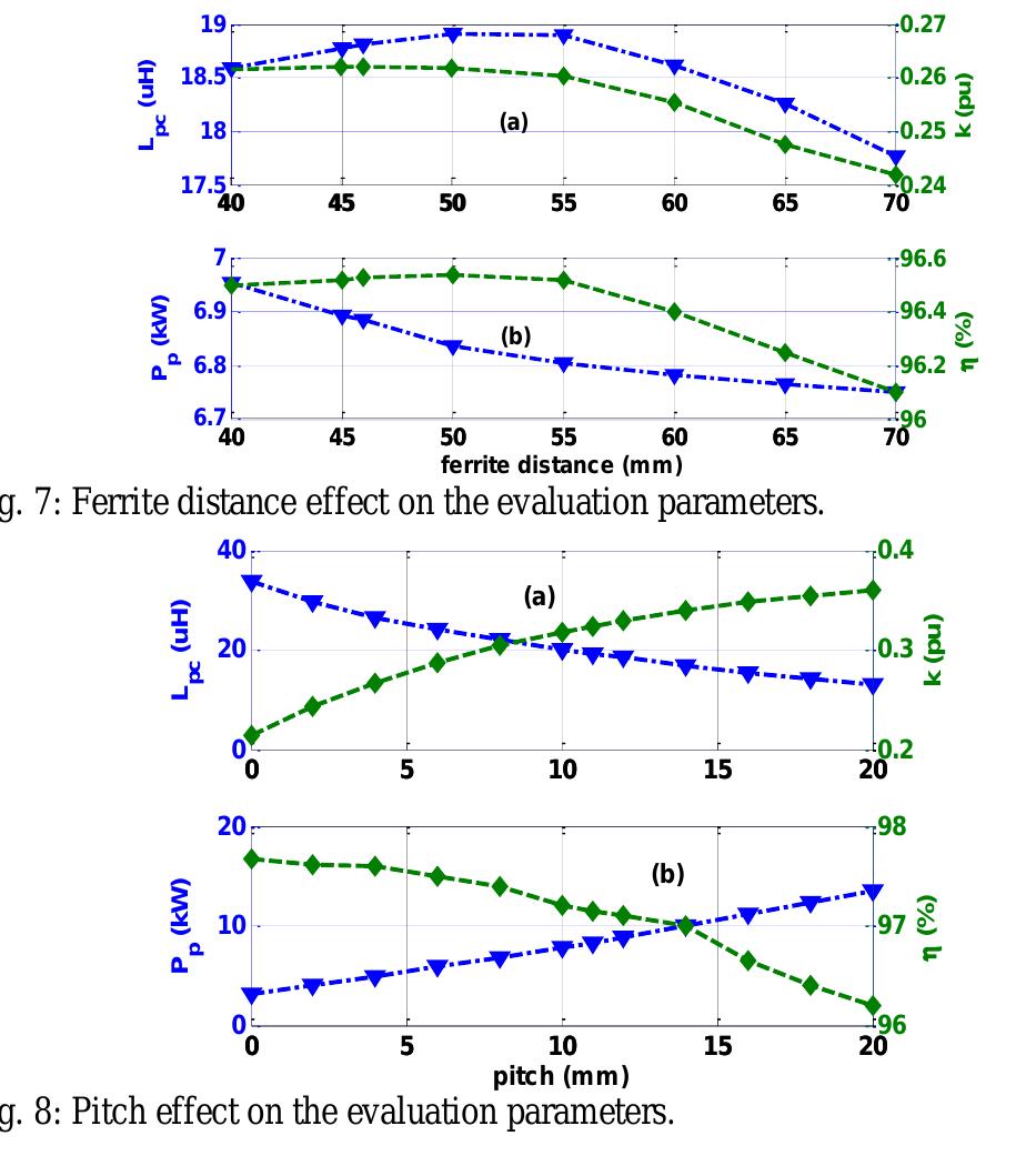 After optimizing all the design parameters, two 8 kW identical DD wireless pads were built using litz wire Type 2, 660/38 AWG 10 and the standard ferrite core 193x28x16. One of the final pad is indicated in Fig. 9 and the optimized design parameters are described in Table I. 