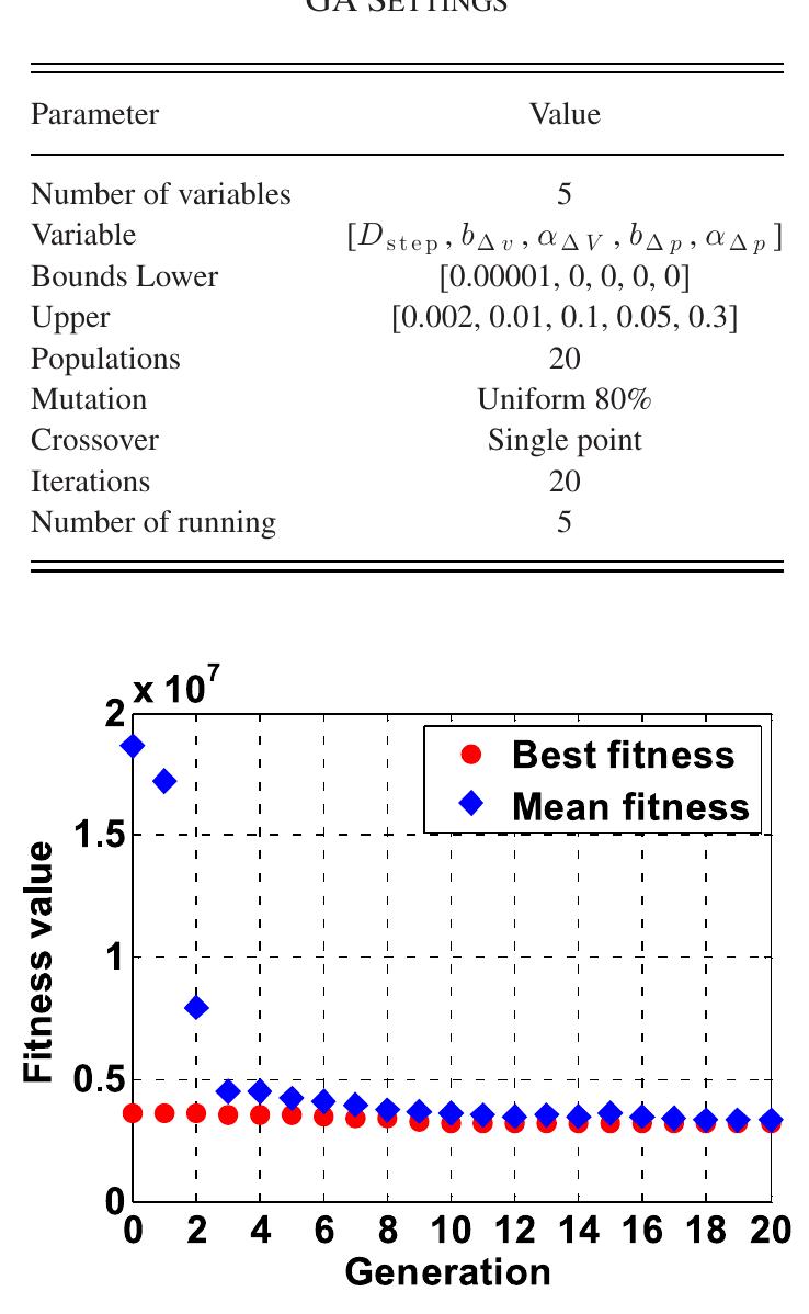 Fig. 5. GA optimization progress. 