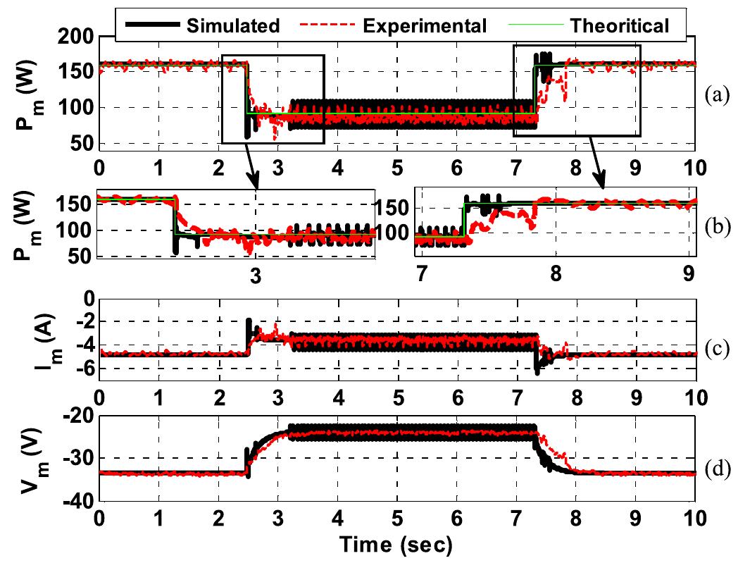 Fig. 11. Experimental and simulation results for FL-MPPT controller (a) motor power, (b) motor power zoomed, (c) motor current and (d) voltage. 