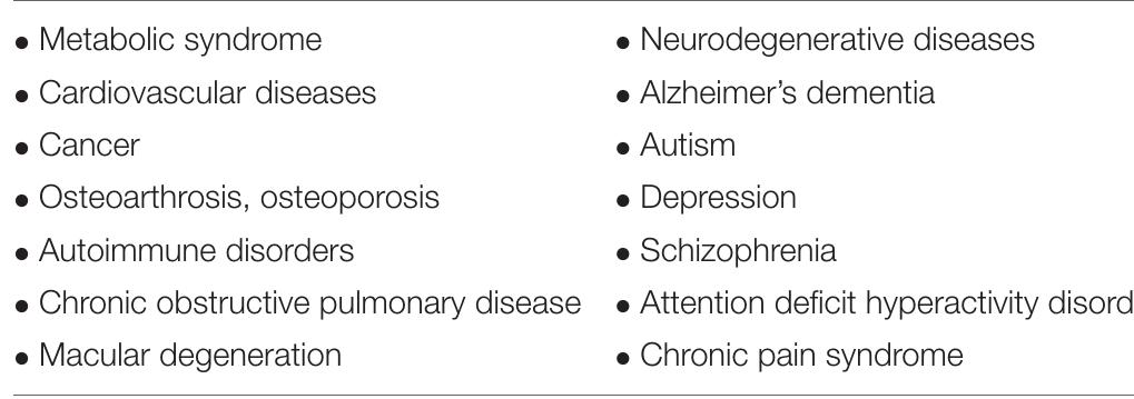 The table lists those illnesses which—due to different diet, lifestyle, and environmental factors—are more prevalent in advanced agricultural and industrial societies as compared to hunter-gatherers, traditional pastoralists and horticultural communities, or have poorer outcome in the urban environment (after; Carrera- Bastos et al., 2011; Aseervatham et al., 2013; Ruiz-Nufiez et al., 2013; Srivastava and Kumar, 2015).  TABLE 1 | Common diseases of civilization. 