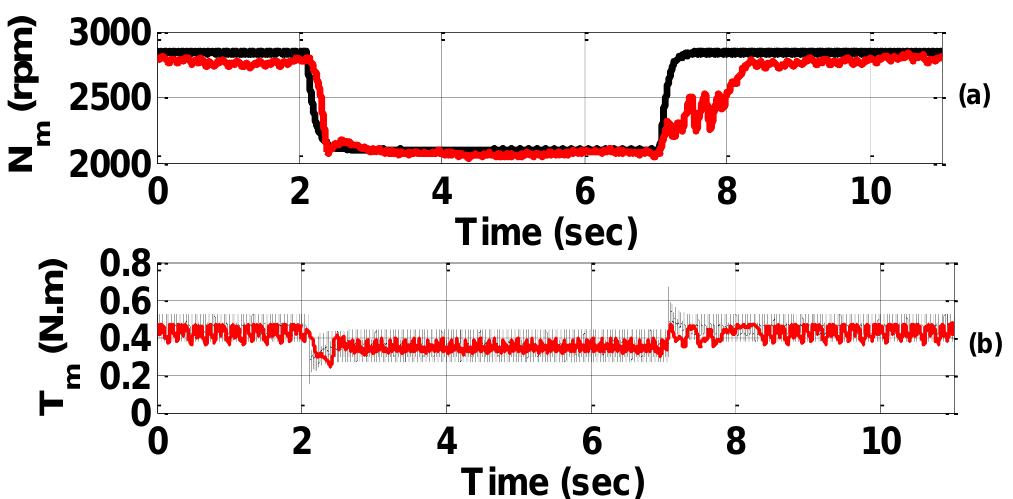 Fig. 13: Experimental and simulation results for MPPT controller (a) motor speed and (b) motor torque. 