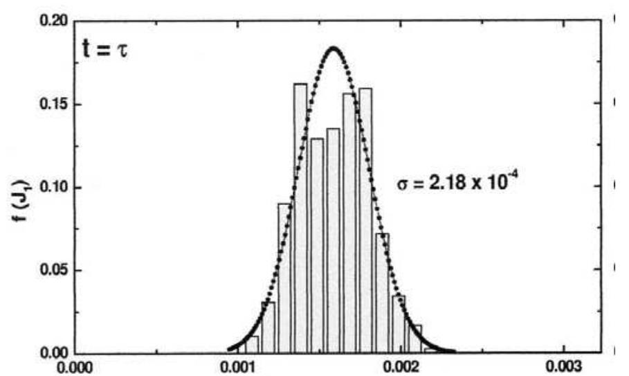 FIGURE 4. Chaotic chronology of the Veritas family. The actual distribution of asteroids is fitted to ; Gaussian with a o corresponding to an age of 8.9 Myrs. 